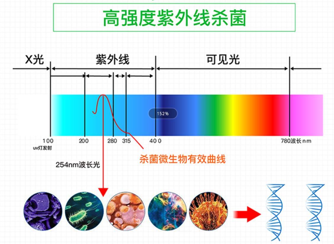紫外线空气消毒机的原理和使用