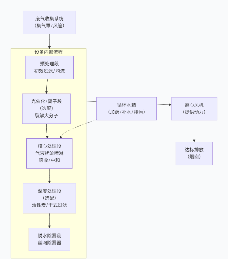 一体扰流喷淋除臭设备处理流程